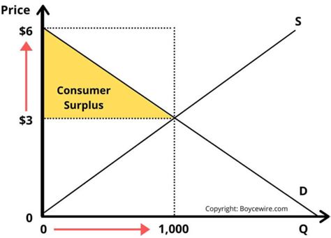 Consumer Surplus: Diagram, Examples, How to Calculate