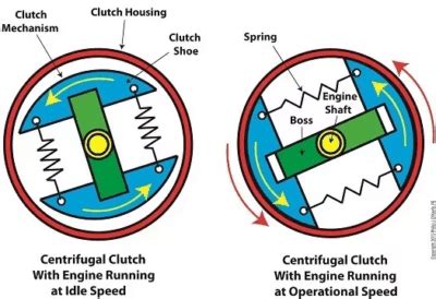 Centrifugal Clutch | Working Principle , Parts and Application