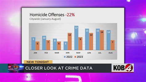 Albuquerque Police Department releases crime data for 2023 - KOB.com