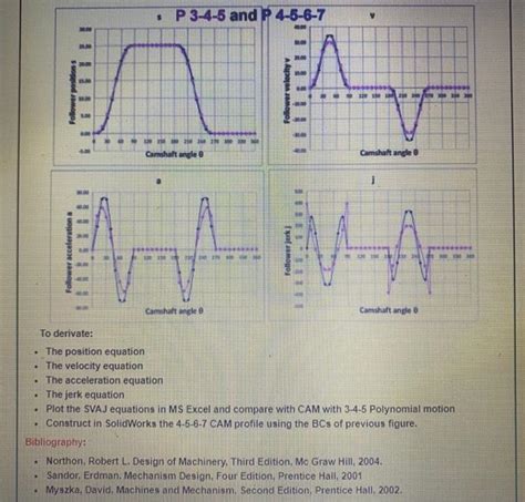 To derivate: - The position equation - The velocity | Chegg.com