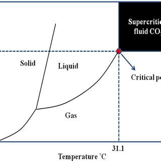 Supercritical fluid phase diagram | Download Scientific Diagram