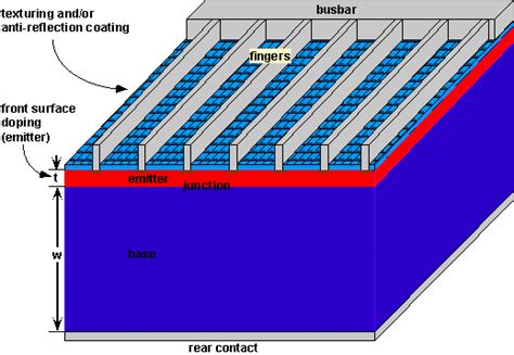 Silicon Solar Cell Parameters | PVEducation | Solar cell, Silicon solar ...