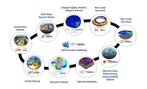 MSCOne – Hexagon MSC software package | UniFlow Dynamics