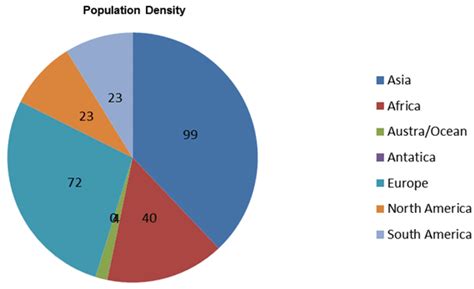 Population density of different continents of the world. Source ...