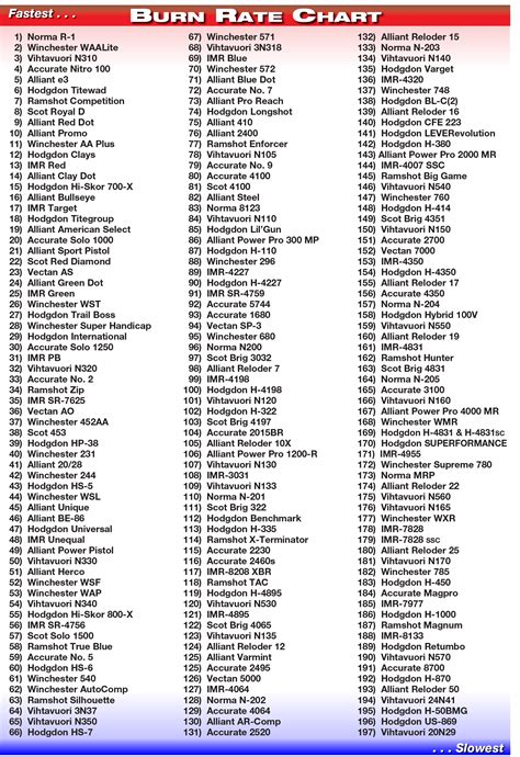 Smokeless Powder Burn Rate Chart | Shooters' Forum