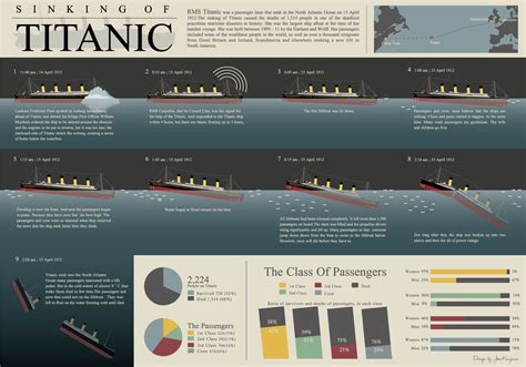 My information design, "Titanic" timeline, created by Jeen Kanjana in ...