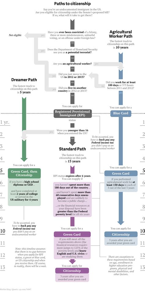 All the paths to US citizenship in the Senate’s immigration bill, visualized — Quartz