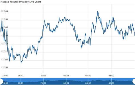 Nasdaq Futures | News