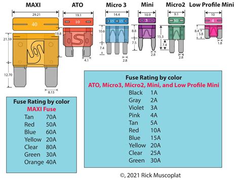 Automotive Fuse Types Chart