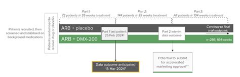 Date set for DXB clinical trial result