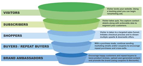 7 Free Sales Funnel Templates – Plerdy