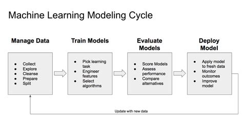 4 Stages of the Machine Learning (ML) Modeling Cycle