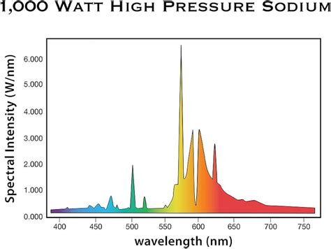 High Pressure Sodium Lamp Spectrum | atelier-yuwa.ciao.jp