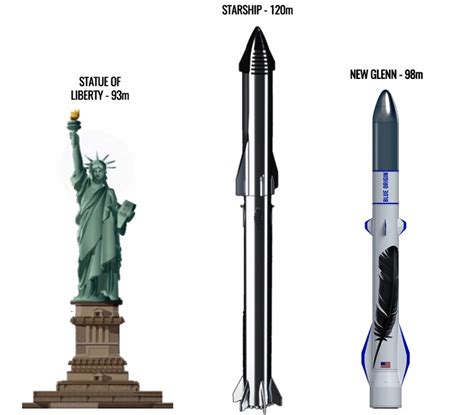 New Glenn vs Starship: Blue Origin and SpaceX Heavy Rockets Comparison ...