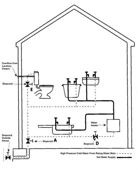 Direct Water Supply Diagram What Is Domestic Water Supply Sy