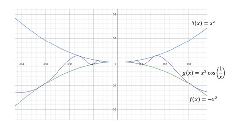 How to Use the Squeeze Theorem for Limit Calculations (Video)