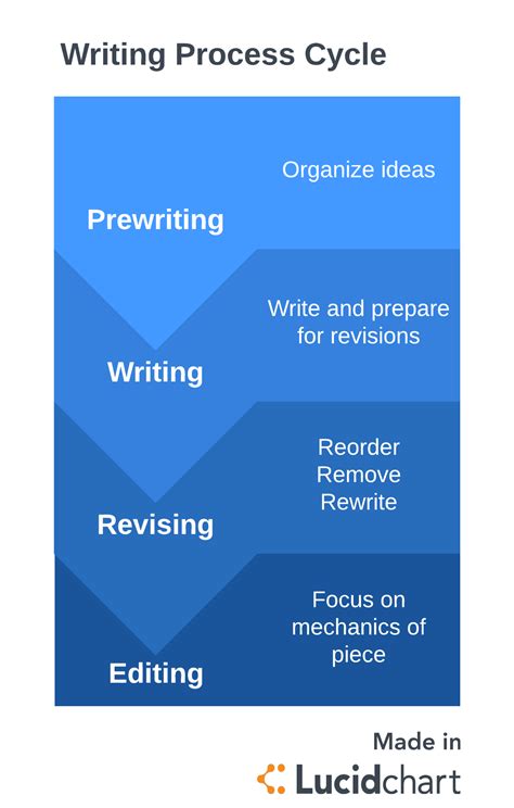 Value Of The Writing Process