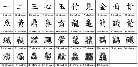 A selection of Chinese characters with stroke counts ranging from 1 to 64