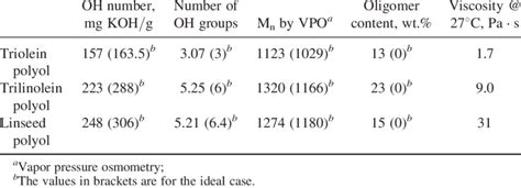 Properties of polyols from triolein, trilinolein and linseed oil | Download Table