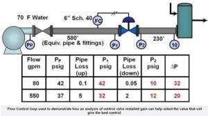 What is CV of Control Valves? | THINKTANK