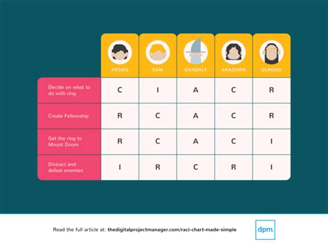 What is a RACI Chart? Process, Template, & Examples | Project ...