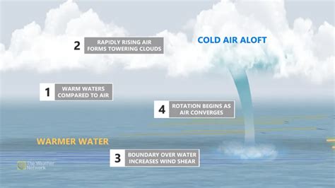 Ontario on waterspout watch this weekend - The Weather Network