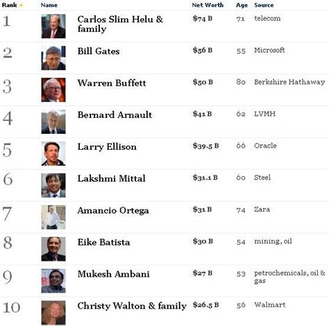 Check out the list of most richest people in the world! (List by Forbes) | Rich people, How to ...