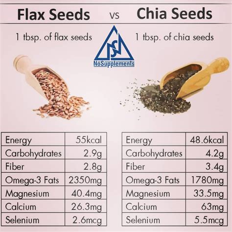 FLAX Seeds Vs CHIA Seeds | Blog | NoSupplements