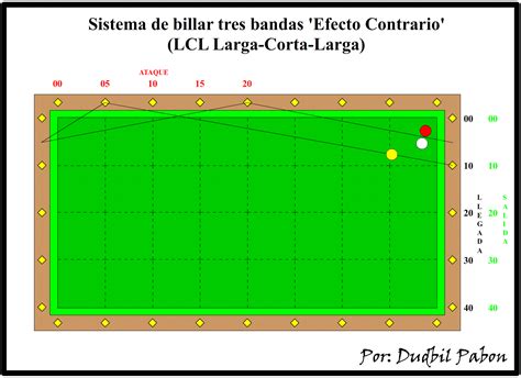 Billar Tres Bandas: 6. Sistema de billar tres bandas 'Efecto Contrario' (LCL Larga-Corta-Larga ...