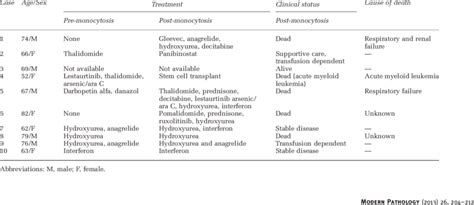 Summary of treatment regimens prior and following the development of... | Download Table