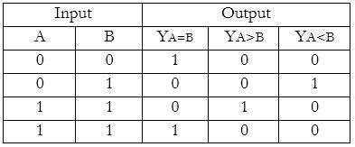 Design 1- bit comparator using logic Gate 5.