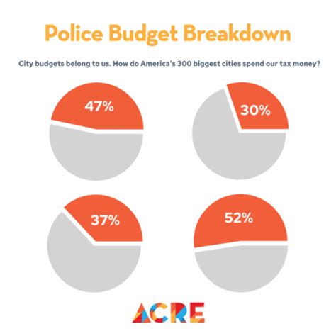 Police Budget Breakdown - Community Resource Hub