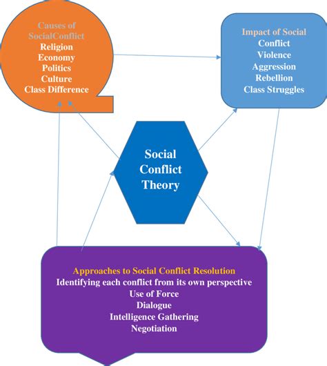 ⛔ What is social conflict theory. Social Cognitive Theory: Definition ...