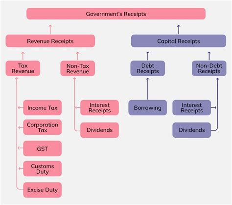 Government Budgeting