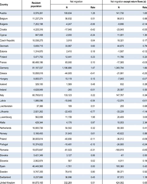 Net migration in EU and EFTA countries, 2015 | Download Scientific Diagram