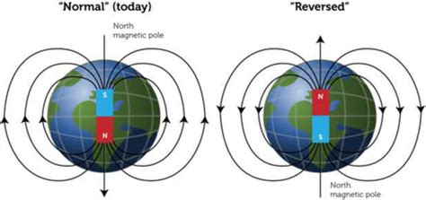 Geomagnetic Reversal, Magnetic Declination & Inclination (Dip) - PMF IAS