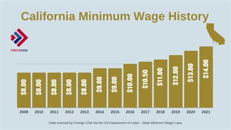 Minimum Wage in California [California Minimum Wage 2022]