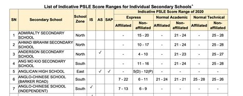 I studied in one of the Top secondary schools in Singapore. Should your ...