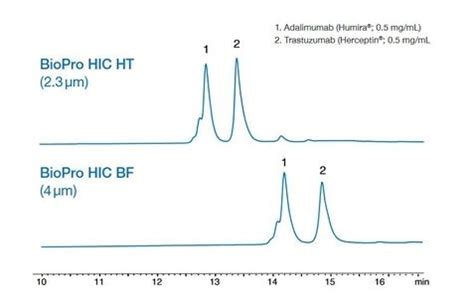 The best HIC column for each separation: BioPro HIC HT and BioPro HIC BF