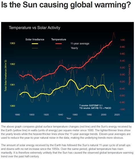 Fact-check: NASA claims changes in Earth solar orbit is causing climate ...