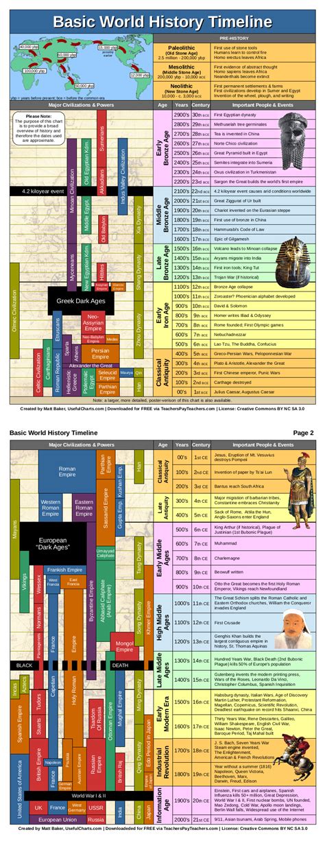 Printable Timeline Of World History