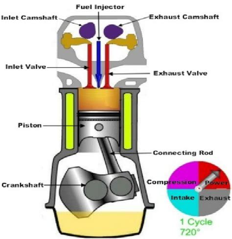 1. Four stroke diesel engine | Download Scientific Diagram