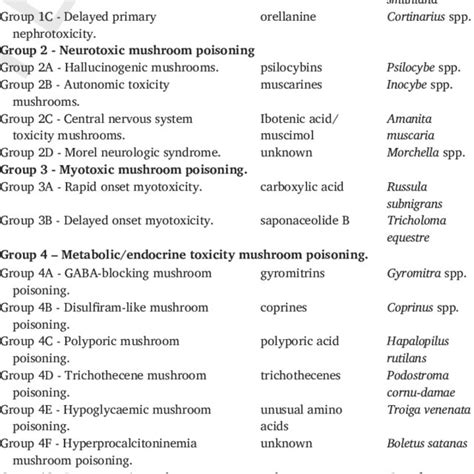 (PDF) Mushroom poisoning: A proposed new clinical classification