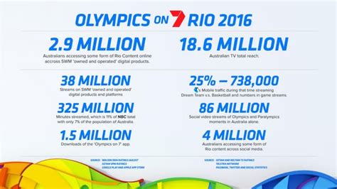 'Olympics on 7' - RIO 2016 Olympics - Seven Network Australia | PPT