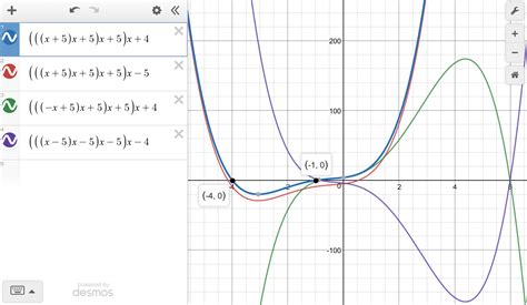 What is a quartic function with only the two real zeros given? x = –4 and x = –1 Question ...