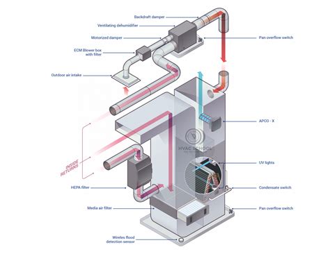 Ideal HVAC System Design Priorities - HVAC School