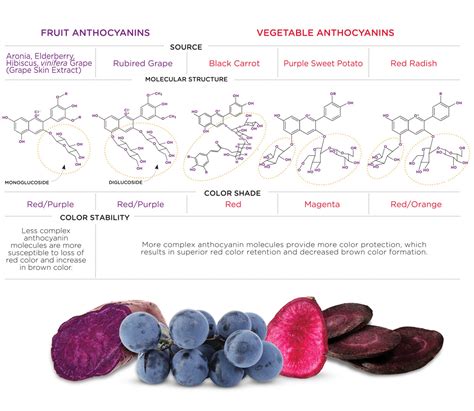 California Natural Color | Anthocyanins