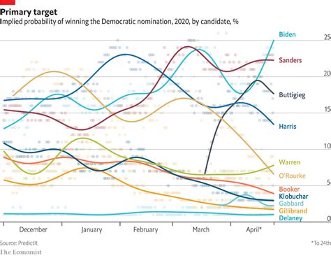 Opinion Polling For The 2020 Democratic Party Presidential Primaries ...