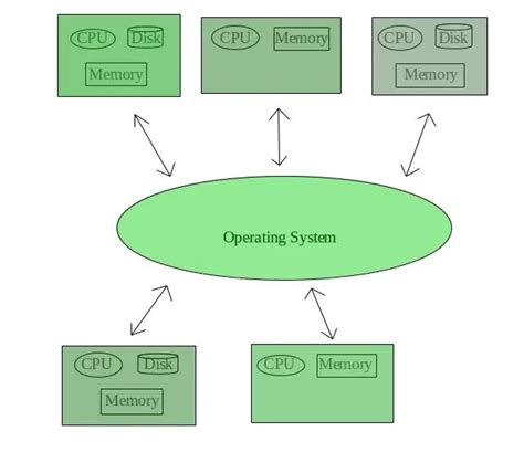 Types of Operating System