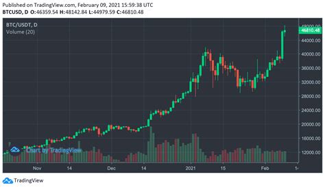 Bitcoin Taps $48K- Traders Discuss Overheated Stats and a Possible ...